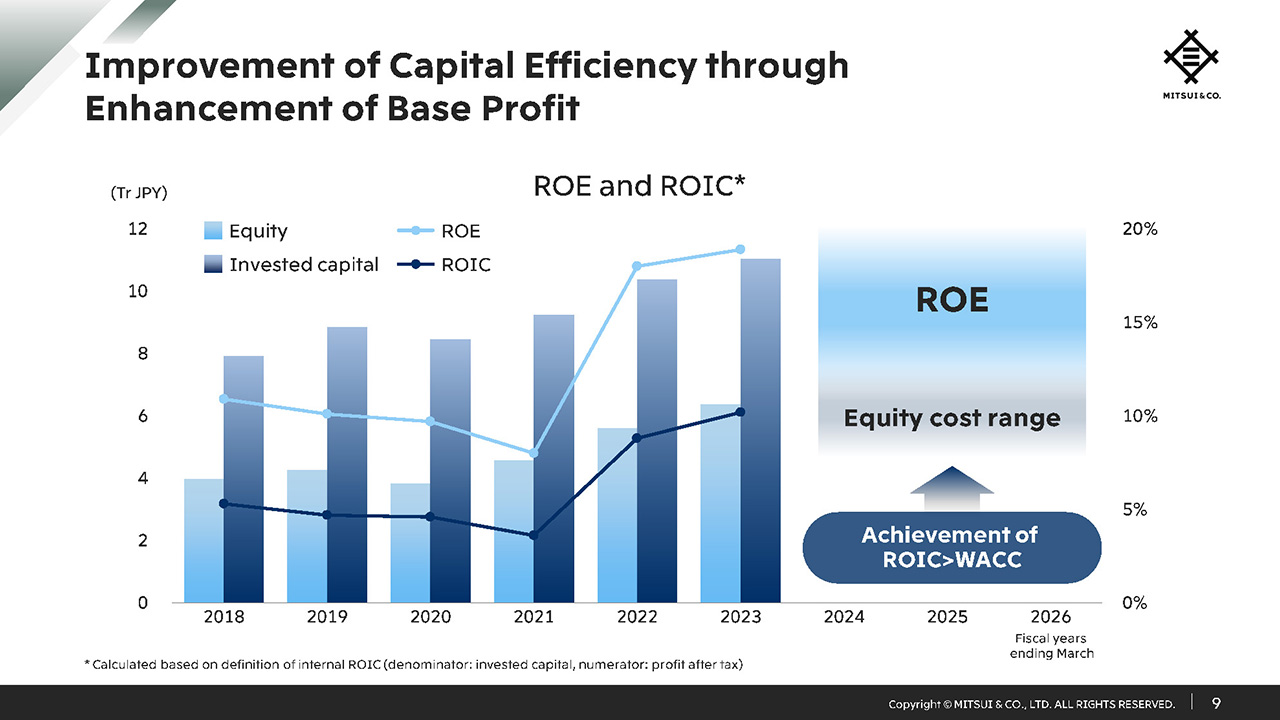Improvement of Capital Efficiency through Enhancement of Base Profit