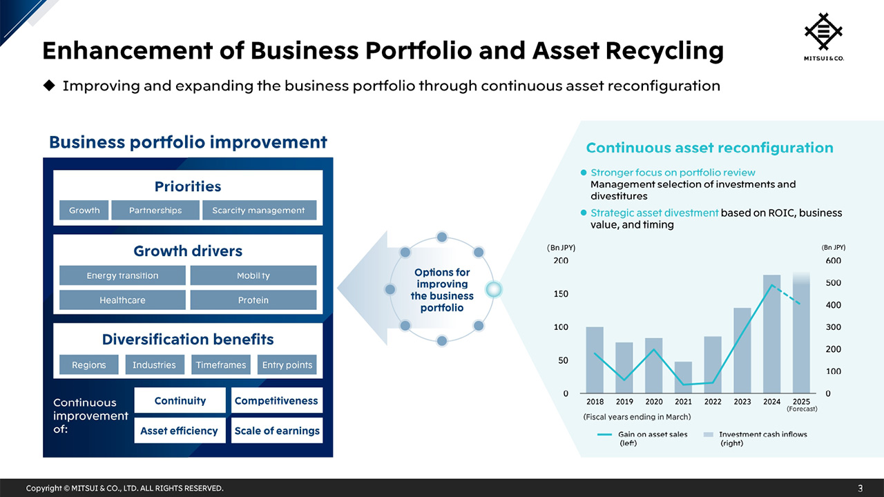 Enhancement of Business Portfolio and Asset Recycling