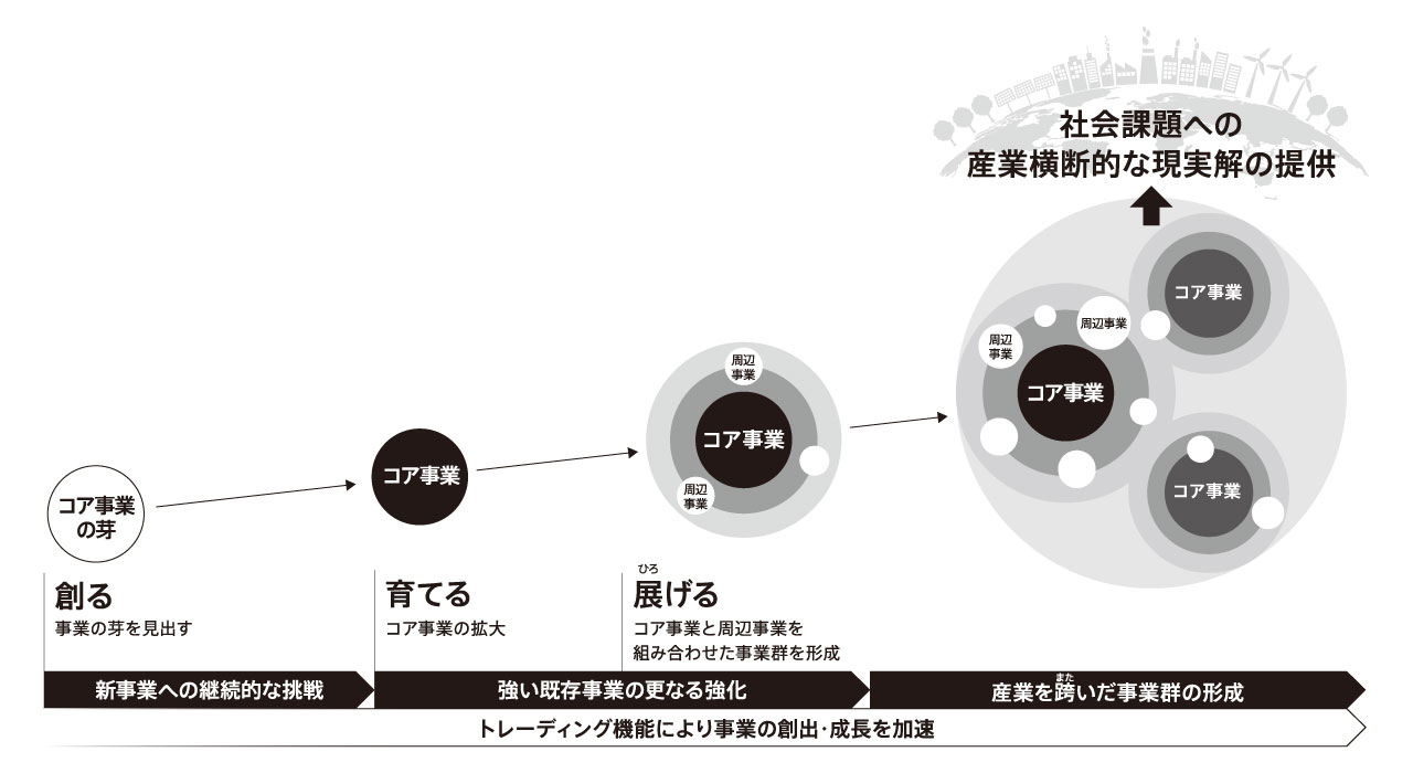 ビジネスモデル ビジネスモデル