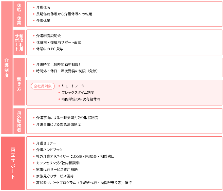 介護との両立のために取得できる制度・支援策＜三井物産＞