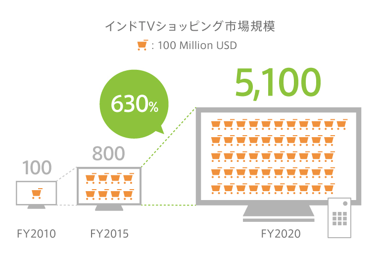 インドTVショッピング市場規模