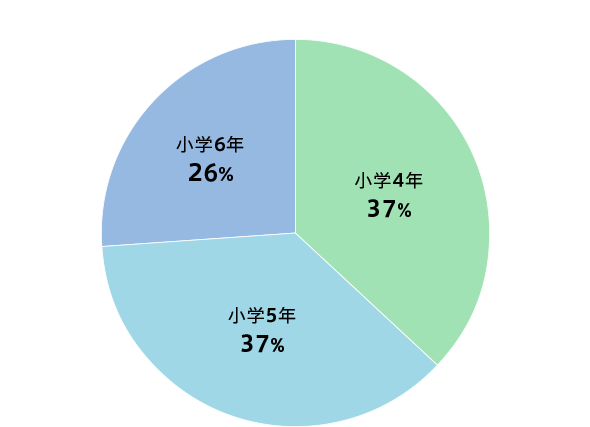図2 サス学アカデミー参加当時の回答者の学年