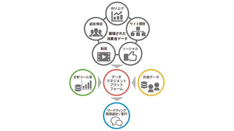 データマネジメントプラットフォームを活用したマーケティングのイメージ図