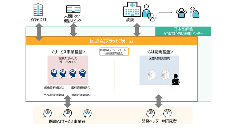 医療AIプラットフォームのイメージ